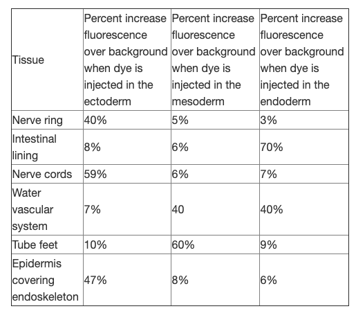 3% 8% Percent increase Percent increase Percent increase fluorescence fluorescence fluorescence over background over backgrou