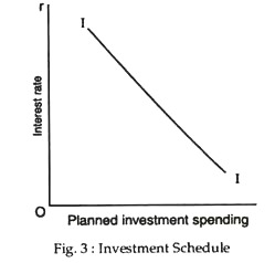 0 Planned investment spending Fig. 3 : Investment Schedule