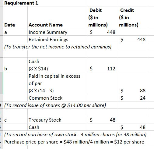 Requirement 1 Debit ($ in Date Account Name millions) Income Summary $ 448 Retained Earnings (To transfer the net income to r