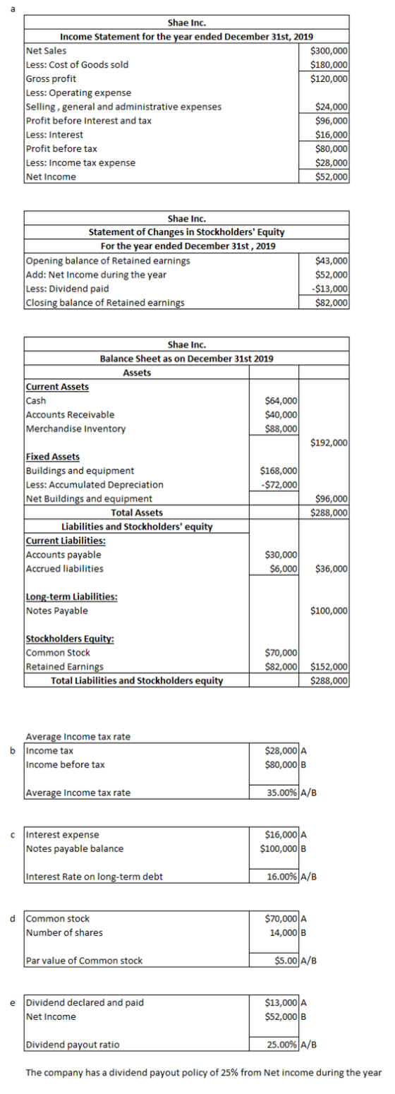 Shae Inc. Income Statement for the year ended December 31st, 2019 Net Sales $300,000 Less: Cost of Goods sold $180,000 Gross