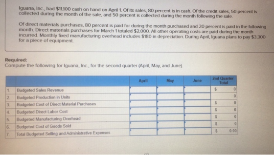 Iguana, Inc., had $11,100 cash on hand on April 1. Of its sales, 80 percent is in cash of the credit sales, 50 percent is col