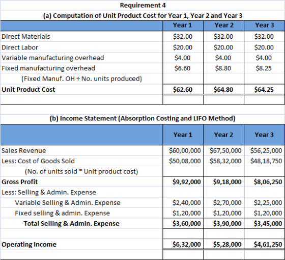 Year 3 Requirement 4 (a) Computation of Unit Product Cost for Year 1, Year 2 and Year 3 Year 1 Year 2 Direct Materials $32.00