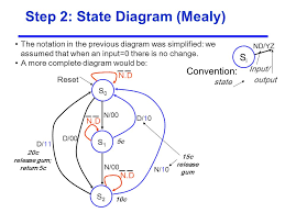Step 2: State Diagram (Mealy) The notation in the previous diagram was smplified: we assumed that whan an input-0 thare is na