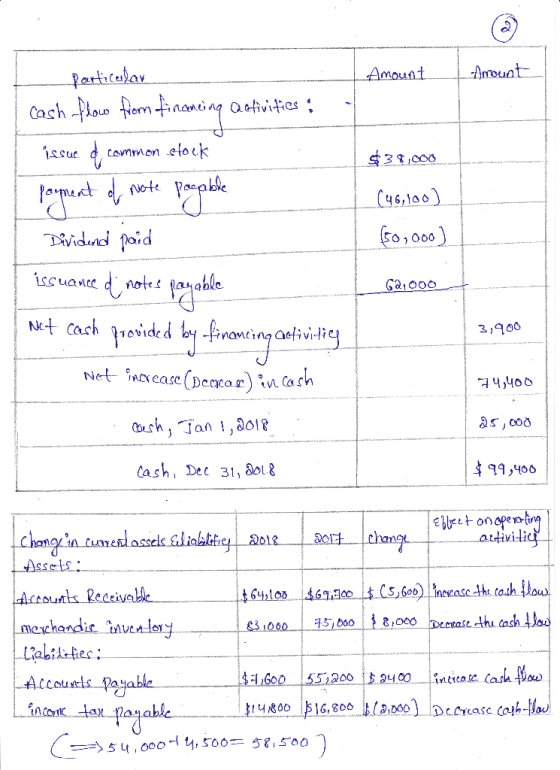 Amount Amount particular cash flow from financing activities : issue of common stock parment of note pacable Dividend paid $