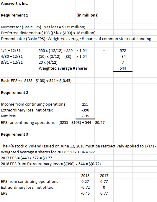 Ainsworth, Inc. Requirement 1 (in millions) Numerator (Basic EPS): Net loss = $135 million; Preferred dividends = $108 [(6% x
