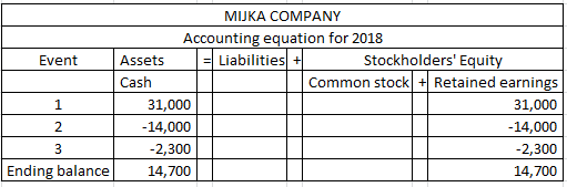 Event MIJKA COMPANY Accounting equation for 2018 Assets = Liabilities + Stockholders Equity Cash Common stock + Retained ear