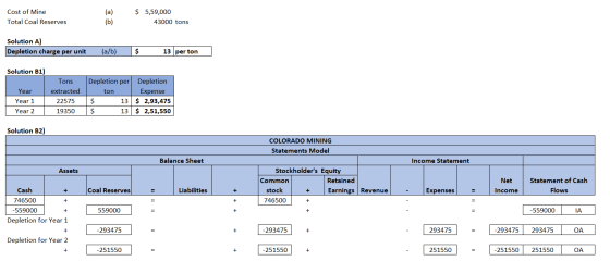 Cost of Mine Total Coal Reserves (a) (b) $ 5,59,000 43000 tons Solution A) Depletion charge per unit (a/b) $ 13 per ton Solut