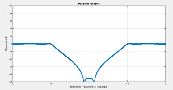 Magnitude Response Magnitude (dB) 0.5 Normalized Frequency (xa rad/sample)