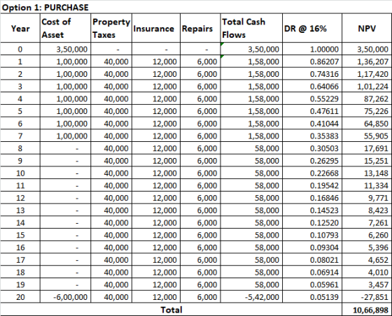 Option 1: PURCHASE Cost of Total Cash Flows Property Taxes Insurance Repairs DR @ 16% Year NPV Asset 3,50,000 0 3,50,000 1.00