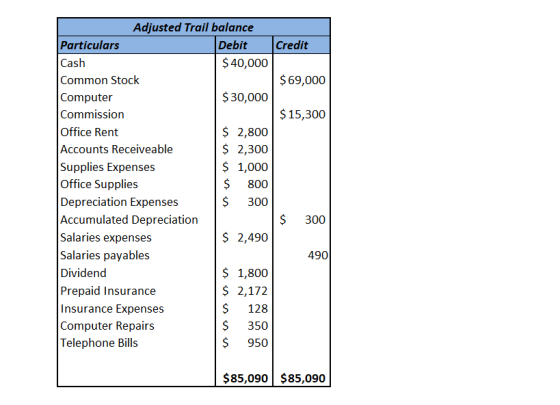 Adjusted Trail balance Particulars Cash Common Stock Computer Commission Office Rent Accounts Receiveable Supplies Expenses O