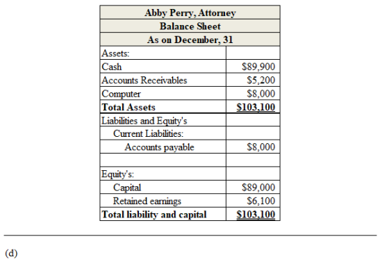 Abby Perry, Attorney Balance Sheet As on December, 31 Assets: Cash $89.900 Accounts Receivables $5,200 Computer $8.000 Total