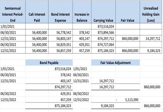 Unrealized Holding Gain (Loss) Fair Value Semiannual Interest Period- Cah Interest End Paid 1/01/2021 06/30/2021 56,400,000 1