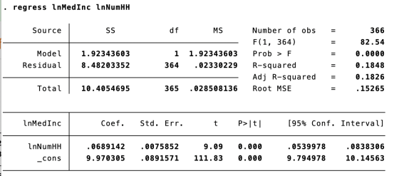 • regress lnMedInc in NumHH Source SS df MS Model Residual 1.92343603 8.48203352 1 364 1.92343603 02330229 Number of obs F(1,