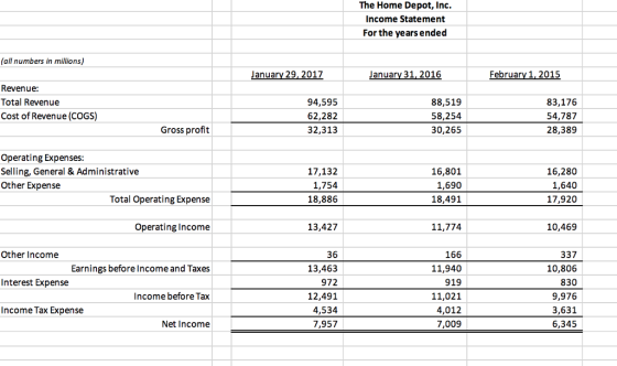 The Home Depot, Inc Income Statement For the years endec (all numbers in millions) January 29,2017 January 31, 2016 February 1,2015 Revenue: Total Revenue Cost of Revenue (COGS) 94,595 62,282 32,313 88,519 58,254 30,265 83,176 54,787 28,389 Gross profit Operating Expenses Selling, General & Administrative Other Expense 17,132 1,754 18,886 16,801 1,690 18,491 16,280 1,640 17,920 Total Operating Expense Operating Income 13,427 11,774 10,469 166 11,940 919 11,021 4,012 7,009 Other Income 36 13,463 972 12,491 4,534 7,957 337 10,806 830 9,976 3,631 6,345 Earnings before Income and Taxes Interest Expense Income before Tax Income Tax Expense Net Income