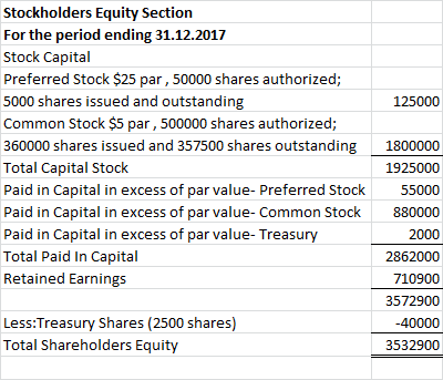 Stockholders Equity Section For the period ending 31.12.2017 Stock Capital Preferred Stock $25 par, 50000 shares authorized;