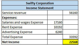 56160 Swifty Corporation Income Statement Service revenue Expenses: Salaries and wages Expense 17160 Rent Expense 10192 Adver