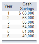 Year Cash Savings $ 68,000 58,000 56,000 54,000 51,000 40,000 +