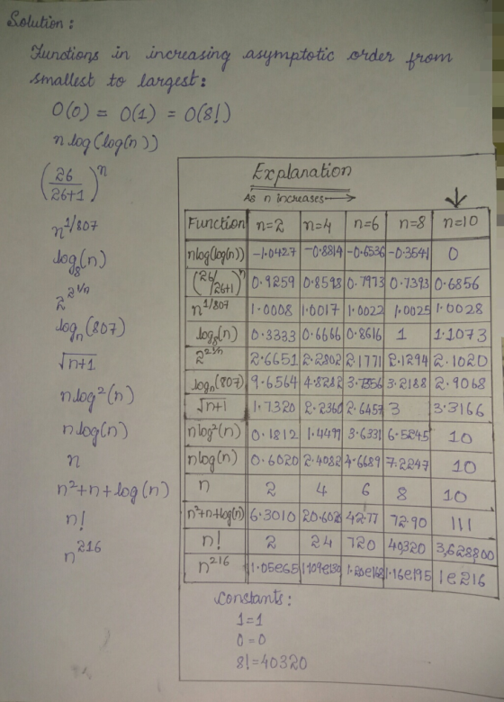 Solutin: unotions in smallist to largest ineneasing aaymptotic order trom Explanation 26+1 2n Function n-mak n6n- nelO 6+010.