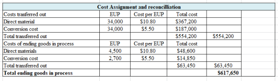 Cost Assignment and reconcilliation EUP Cost per EUP Total cost 34.000 $10.80 $367,200 34.000 $5.50 $187.000 $554.200 EUP Cos