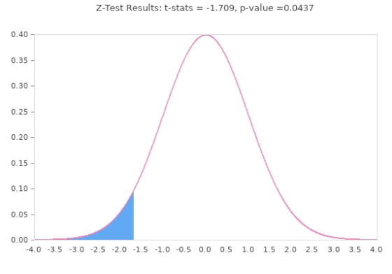 Z-Test Results: t-stats = -1.709, p-value =0.0437 0.40 0.35 0.30 0.25 - 0.20 - 0.15 0.10 - 0.05 0.00 -4.0 -3.5 -3.0 -2.5 -2.0