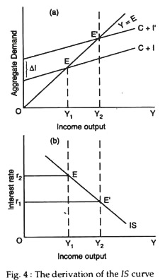 C+I Income output (b) I IS 0 Income output Fig. 4: The derivation of the IS curve