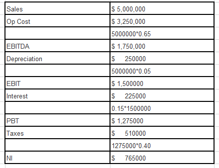 Sales Op Cost EBITDA Depreciation EBIT Interest $ 5,000,000 $ 3,250,000 5000000*0.65 $ 1,750,000 $ 250000 5000000*0.05 $ 1,50