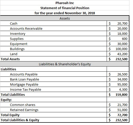 $ $ $ $ $ $ $ $ 20,700 20,000 18,000 600 30,000 100,000 43,200 232,500 Pharoah Inc Statement of financial Position for the ye