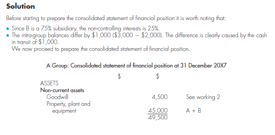 Solution Before starting to prepare . Since B is a 75% subsidiary, the noncontrolling interests is 25% The intra-group balances differ by $1,000 ($3,000-$2,000). The difference is clearly caused by the cash e the consolidated statement of financial position it is worth noting that n transit of $1,000 We now proceed to prepare the consolidated statement of financial position A Group: Consolidated statement of financial position at 31 December 20X7 ASSETS Non-current assets Goodwill Property, plant and 4,500 See working 2 A +B 45,000 49,500 equipment