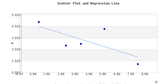 Scatter Plot and Regression Line 5.0201 4.020 3.020 A 2.020 1.020 0.93.94 0.86 1.86 2.86 3.86 4.86 5.86 6.86 7.86 8.86