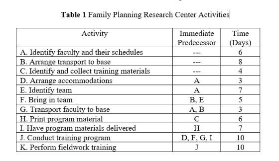 Table 1 Family Planning Research Center Activities Activity Immediate Predecessor A. Identify faculty and their schedules B.