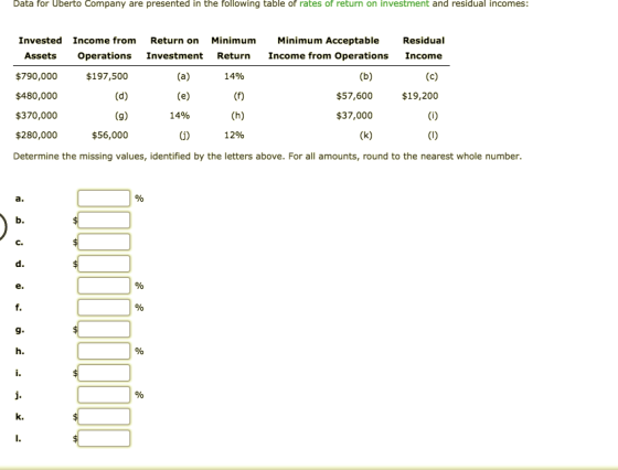 Data for Uberto Company are presented in the following table of rates of return on investment and residual incomes: Invested