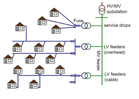 HV/MV substation Fuse PO service drops LV feeders (overhead) MV feeder LV feeders (cable)