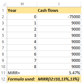 Year Cash flows -75000 9000 9000 9000 9000 9000 9000 9000 9000 11 MIRR= 5.47% 12 Formula used: MIRR(12:110,13%,13%)