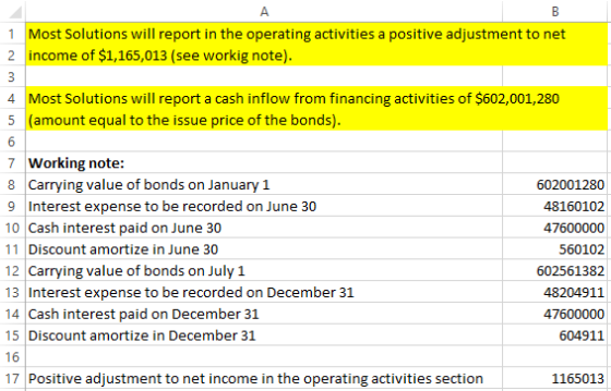 A 1 Most Solutions will report in the operating activities a positive adjustment to net income of $1,165,013 (see workig note