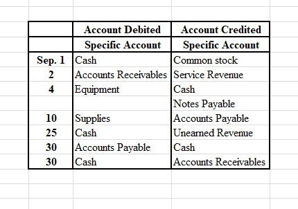Account Debited Account Credited Specific Account Specific Account Sep. 1 Cash Common stock 2 Accounts Receivables Service Re