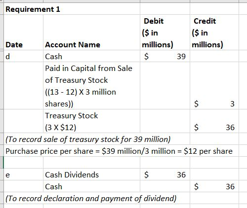 d Requirement 1 Debit Credit ($ in ($ in Date Account Name millions) millions) Cash $ 39 Paid in Capital from Sale of Treasur