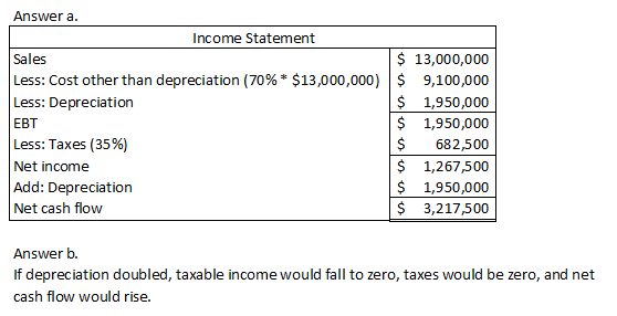 Answer a. Income Statement Sales Less: Cost other than depreciation (70%* $13,000,000) Less: Depreciation EBT Less: Taxes (35
