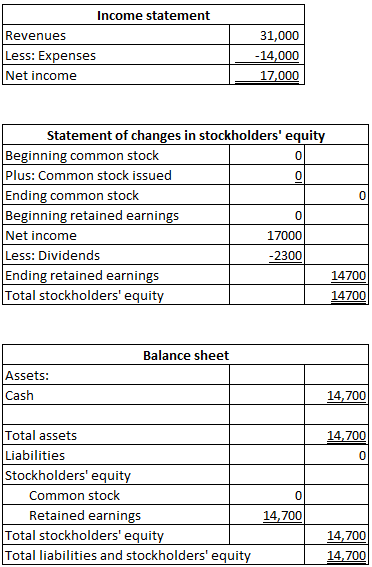 Income statement Revenues Less: Expenses Net income 31,000 -14,000 17,000 Statement of changes in stockholders equity Beginn