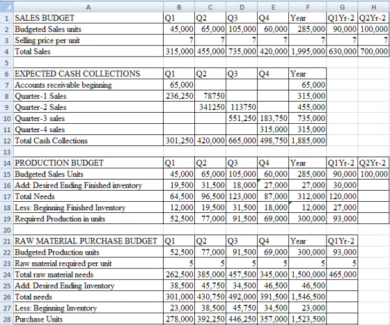 1 A B C D E F G 1 SALES BUDGET Q1 Q2 Q3 Q4 Year Q1Yr-2 Q2Yr-2 2 Budgeted Sales units 45,000 65,000 105,000 60.000 285,000 90.