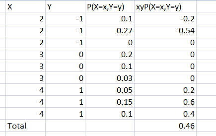 0.1 0.27 0 0.2 0.1 0.03 0.05 0.15 0.1 0.2 0.54 0 0 0 0 0.2 0.6 0.4 0.46 0 0 0 4 4 Total