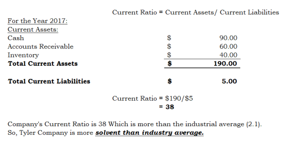 Current Ratio = Current Assets/ Current Liabilities For the Year 2017: Current Assets: Cash Accounts Receivable Inventory Tot
