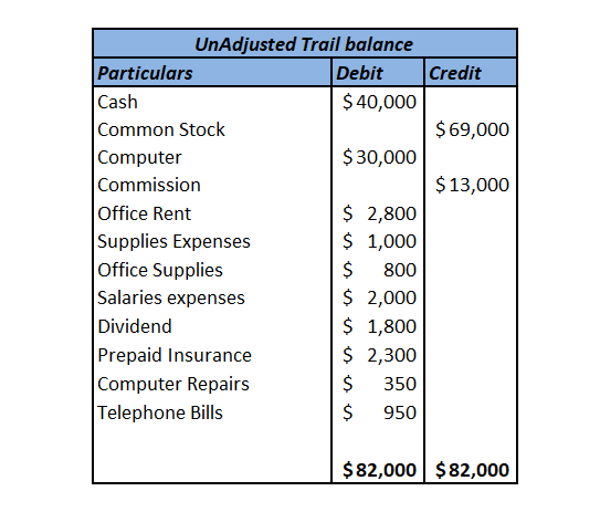 UnAdjusted Trail balance $40,000 $30,000 Particulars Cash Common Stock Computer Commission Office Rent Supplies Expenses Offi