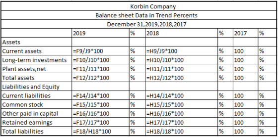 2019 2017 % Korbin Company Balance sheet Data in Trend Percents December 31,2019,2018,2017 % 2018 Assets Current assets =F9/1