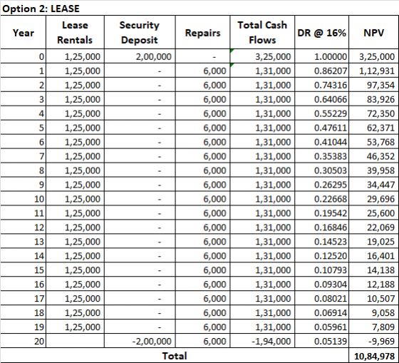 Option 2: LEASE Total Cash Lease Security Year Repairs DR @ 16% NPV Rentals Flows Deposit 1.00000 0 1,25,000 2,00,000 3,25,00