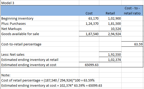 Model3 Cost - to - retail ratio Cost Retail 1,02,900 1,81,500 10,524 2,94,924 63,170 1,24,370 Beginning invento Plus: Purchases Net Markups Goods available for sale 1,87,540 Cost-to-retail percentage 63.59 Less: Net sales 1,92,550 1,02,374 Estimated ending inventory at retail Estimated ending inventory at cost 65099.63 Note: Cost of retail percentage (187,540 / 294,924)*100-63.59% Estimated ending inventory at cost 102,374* 63.59% 65099.63