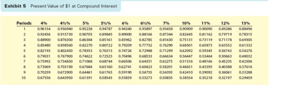 Exhibit 5 Present Value of $1 at Compound Interest Periods Ova AWN 4% 472% 0.96154 0.956940 0.92456 0.915730 0.88900 0.876300
