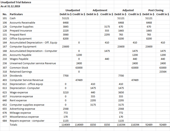 Unadjusted Trial Balance As at 31.12.2019 Post Closing Unadjusted Debit in $ Credit in $ Debit in $ Credit in $ Debit in $ Cr