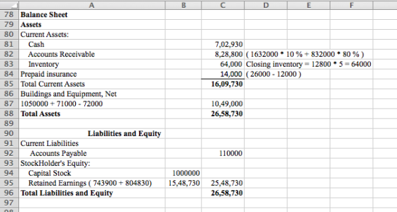 C D 7,02,930 8,28,800 (1632000 10% + 832000 * 80% ) 64,000 Closing inventory = 12800 * 5 = 64000 14,000 (26000 - 12000) 16,09