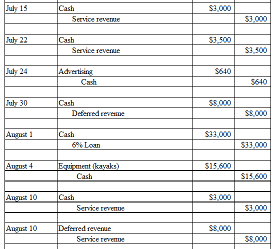 July 15 $3,000 Cash Service revenue $3,000 July 22 $3,500 Cash Service revenue $3,500 July 24 $640 Advertising Cash $640 July