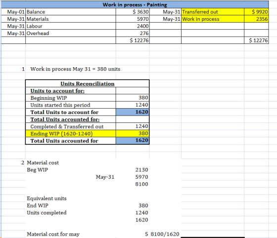 $ 9920 2356 May-01 Balance May-31 Materials May-31 Labour May-31 Overhead Work in process - Painting $3630 May-31 Transferred